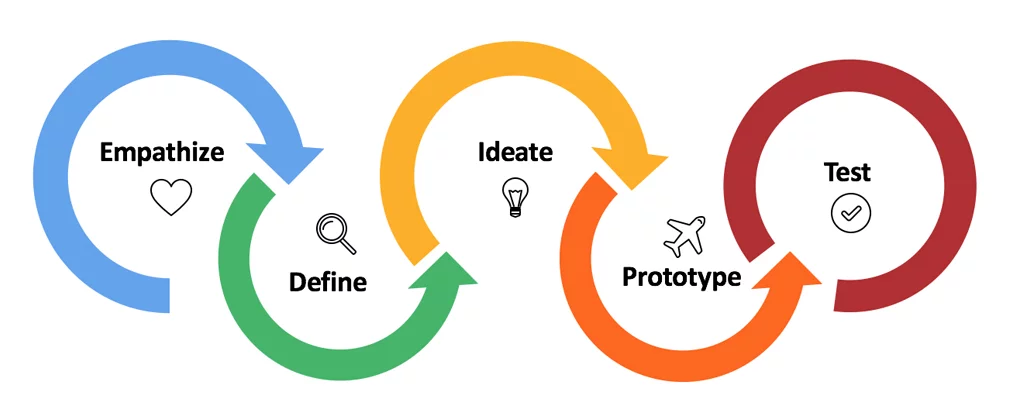 Τι σημαίνει Design Thinking;